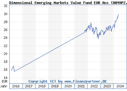 Chart: Dimensional Emerging Markets Value Fund EUR Acc) | IE00B0HCGV10